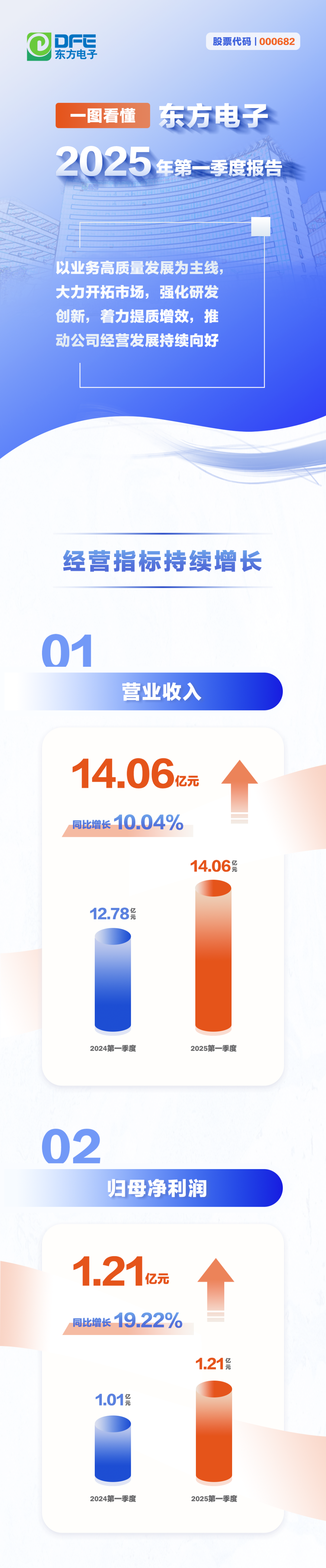 一图看懂丨新金宝公司2025年第一季度报告